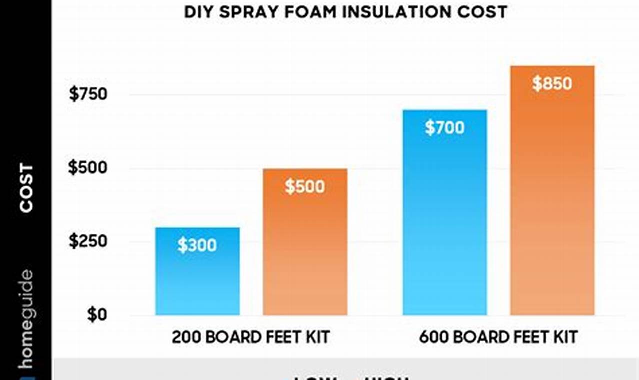 Image result for DIY Spray Foam: Insulation Cost Guide & Savings